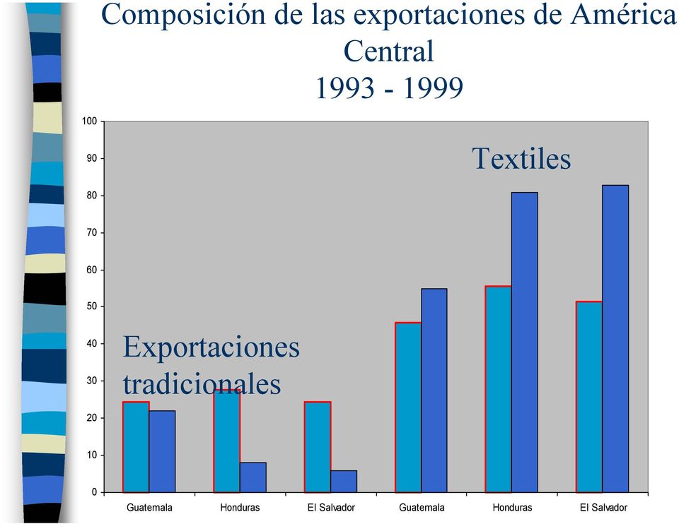 30 20 Exportaciones tradicionales 10 0 Guatemala