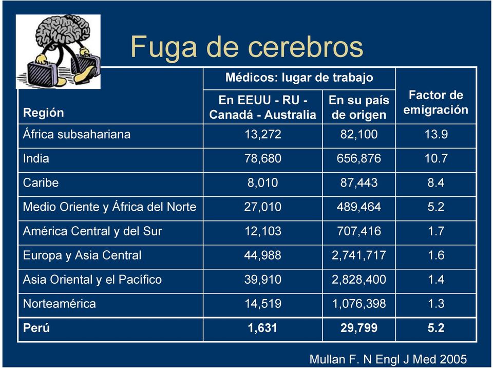 origen Factor de emigración África subsahariana 13,272 82,100 13.9 India 78,680 656,876 10.7 Caribe 8,010 87,443 8.