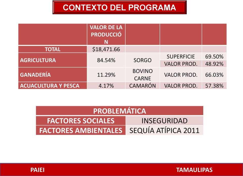 29% BOVINO CARNE VALOR PROD. 66.03% ACUACULTURA Y PESCA 4.