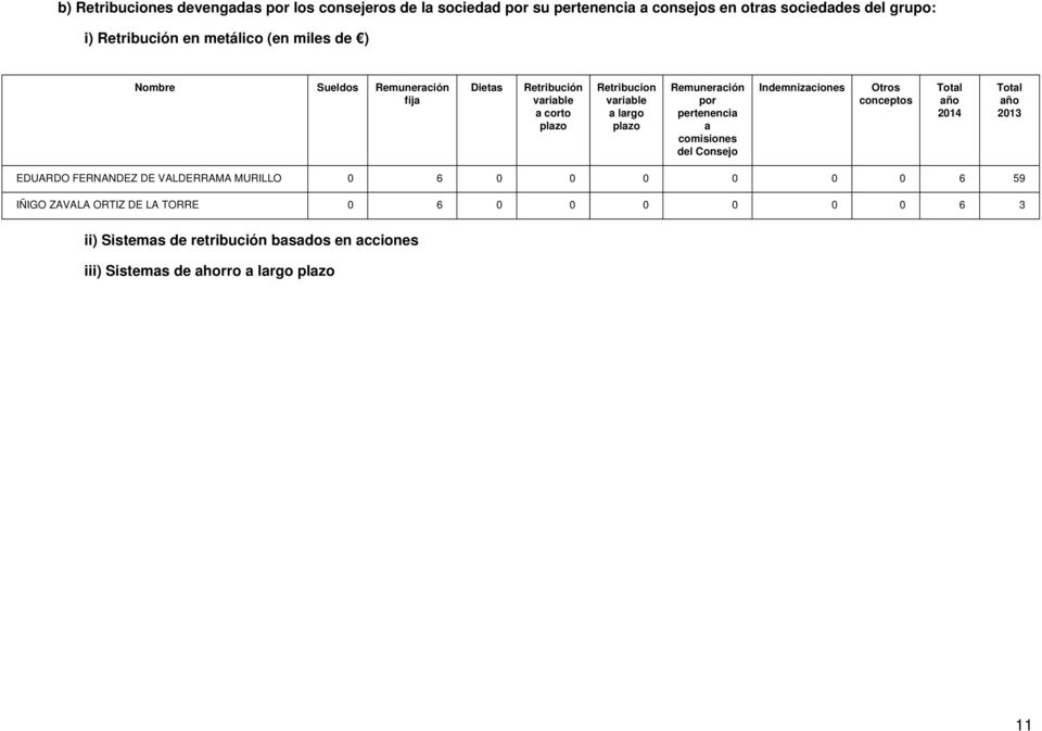 Remuneración por pertenencia a comisiones del Consejo Indemnizaciones Otros conceptos año 2014 año 2013 EDUARDO FERNANDEZ DE VALDERRAMA MURILLO