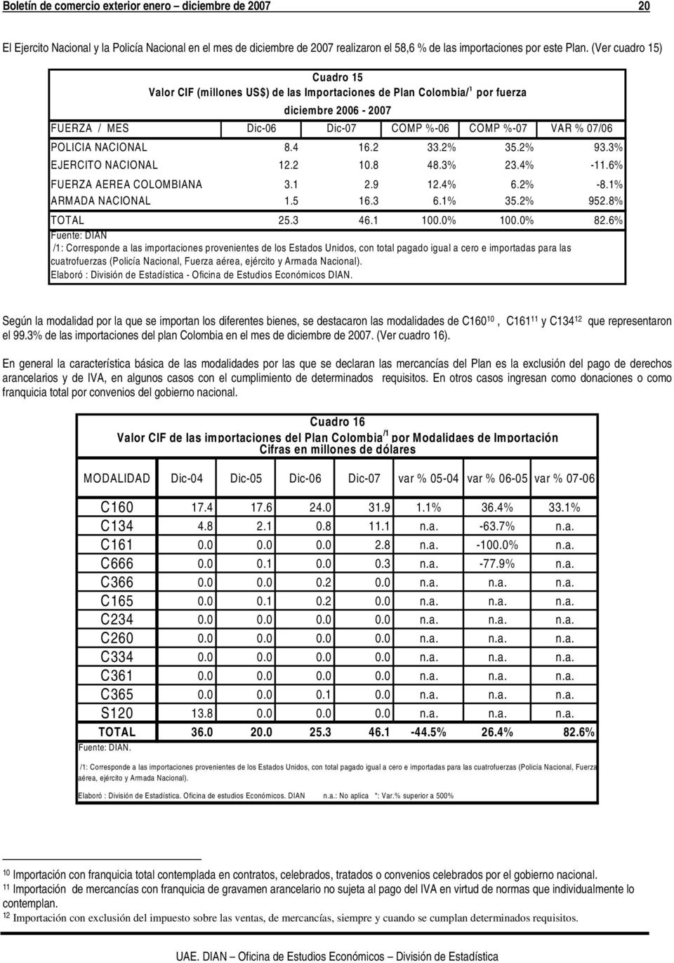 8.4 16.2 33.2% 35.2% 93.3% EJERCITO NACIONAL 12.2 10.8 48.3% 23.4% -11.6% FUERZA AEREA COLOMBIANA 3.1 2.9 12.4% 6.2% -8.1% ARMADA NACIONAL 1.5 16.3 6.1% 35.2% 952.8% TOTAL 25.3 46.1 100.0% 100.0% 82.