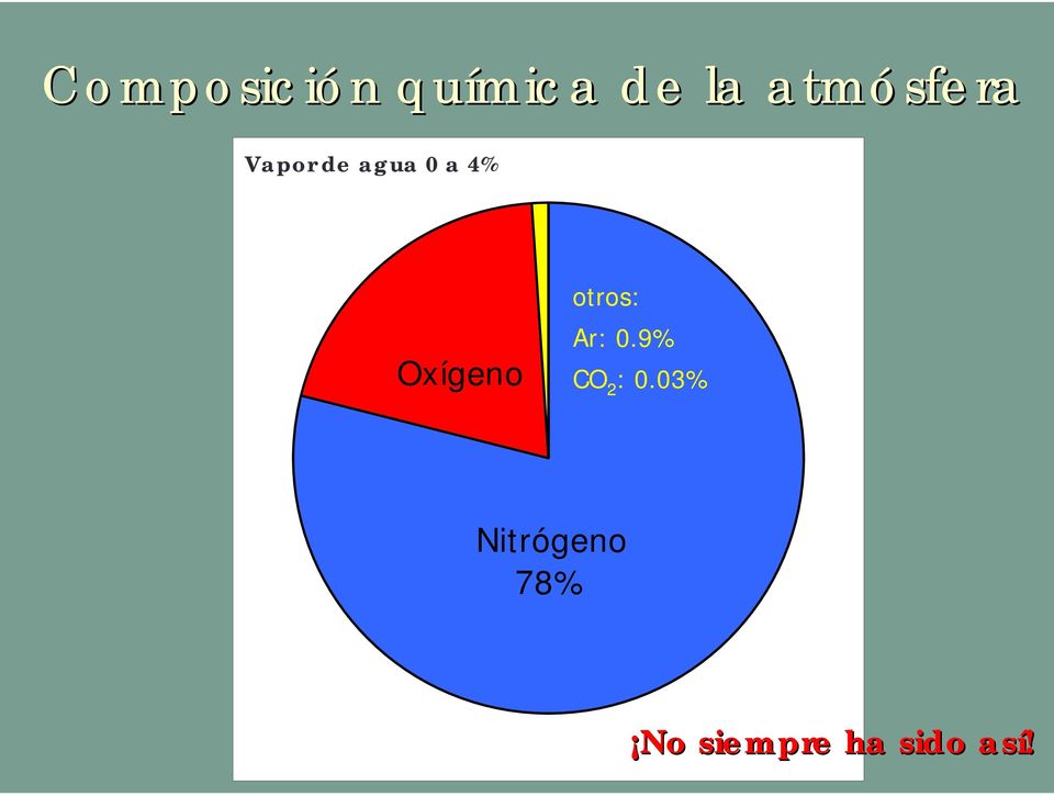 Oxígeno otros: Ar: 0.9% CO 2 : 0.