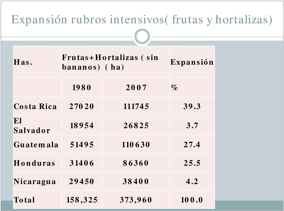 Rica 27020 111745 39.3 El Salvador 18954 26825 3.