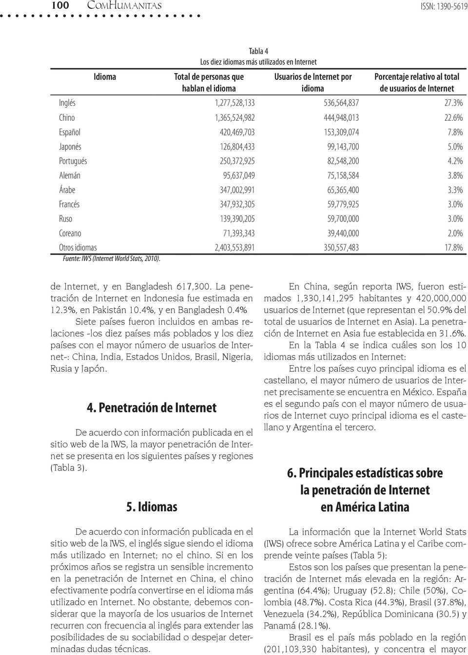 0% Portugués 250,372,925 82,548,200 4.2% Alemán 95,637,049 75,158,584 3.8% Árabe 347,002,991 65,365,400 3.3% Francés 347,932,305 59,779,925 3.0% Ruso 139,390,205 59,700,000 3.