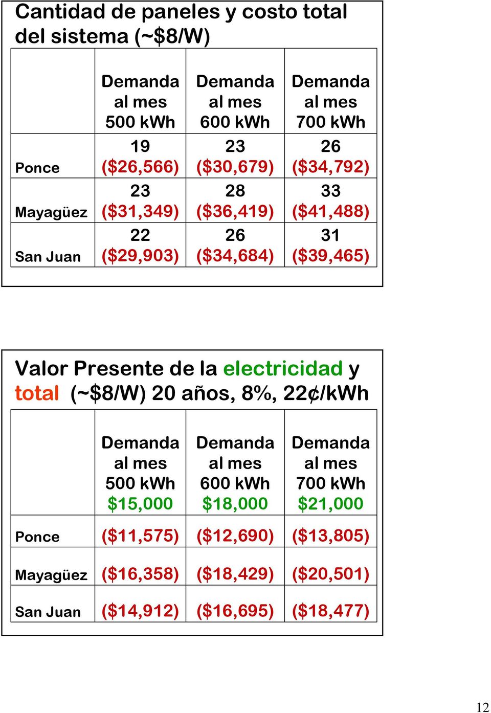 Valor Presente de la electricidad y total (~$8/W) 20 años, 8%, 22 /kwh Demanda al mes 500 kwh $15,000 Demanda al mes 600 kwh $18,000