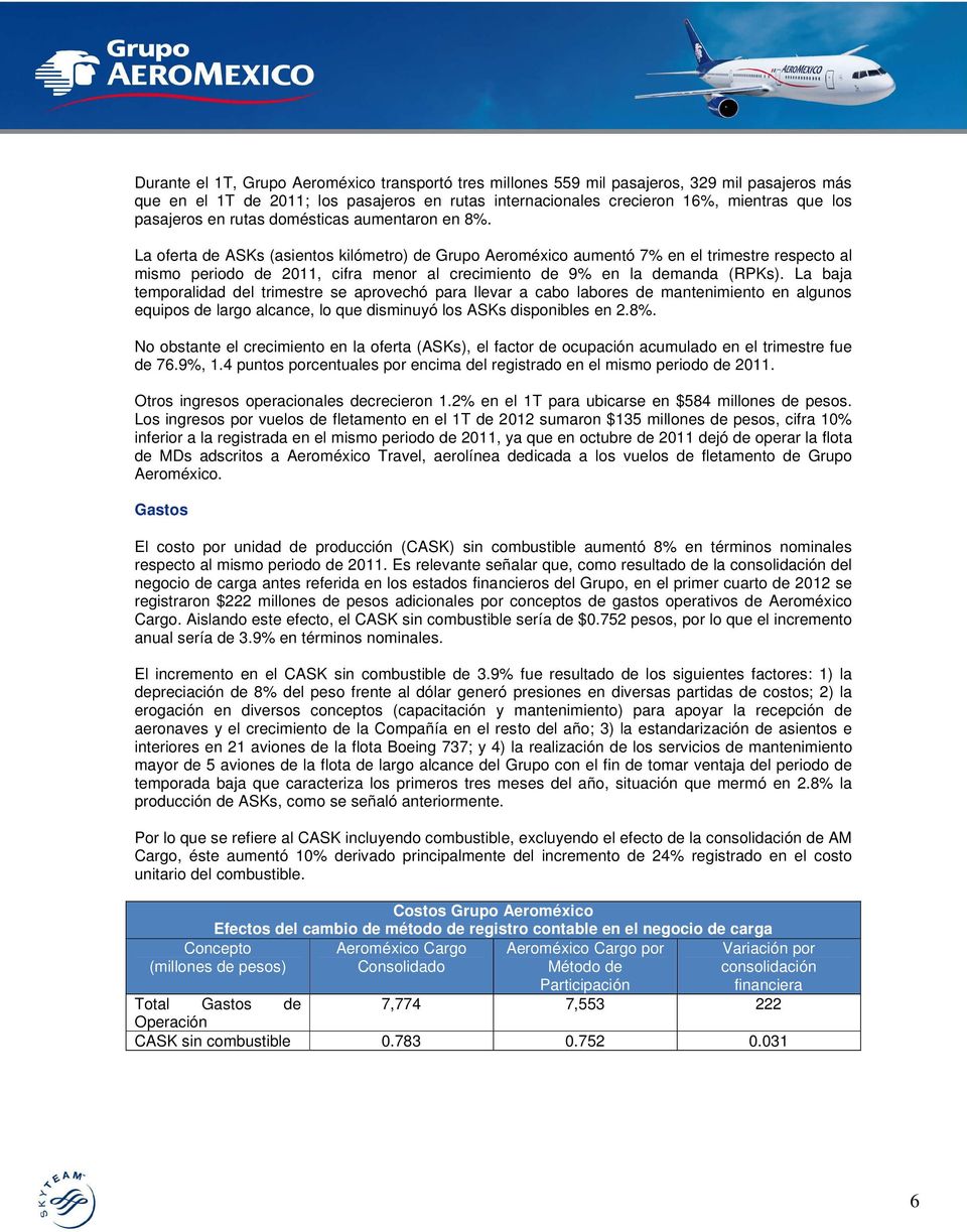 La oferta de ASKs (asientos kilómetro) de Grupo Aeroméxico aumentó 7% en el trimestre respecto al mismo periodo de 2011, cifra menor al crecimiento de 9% en la demanda (RPKs).