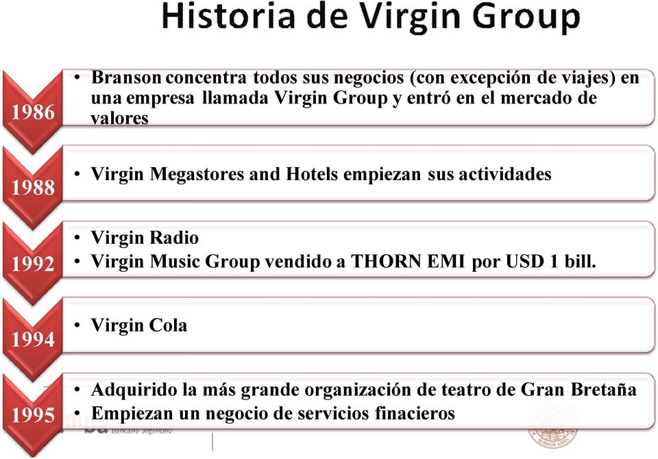 actividades Virgin Radio Virgin Music Group vendido a THORN EMI por USD 1 bill.