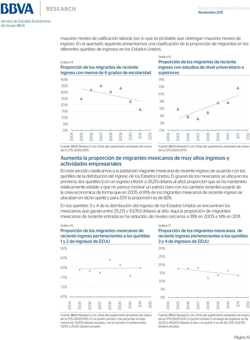 Gráfica 14 Proporción de los migrantes de reciente ingreso con menos de 6 grados de escolaridad 40% 35% 30% 25% 20% 15% 10% 5% 0% 2004 2005 2006 2007 2008 2009 2010 2011 2012 Gráfica 15 Proporción de