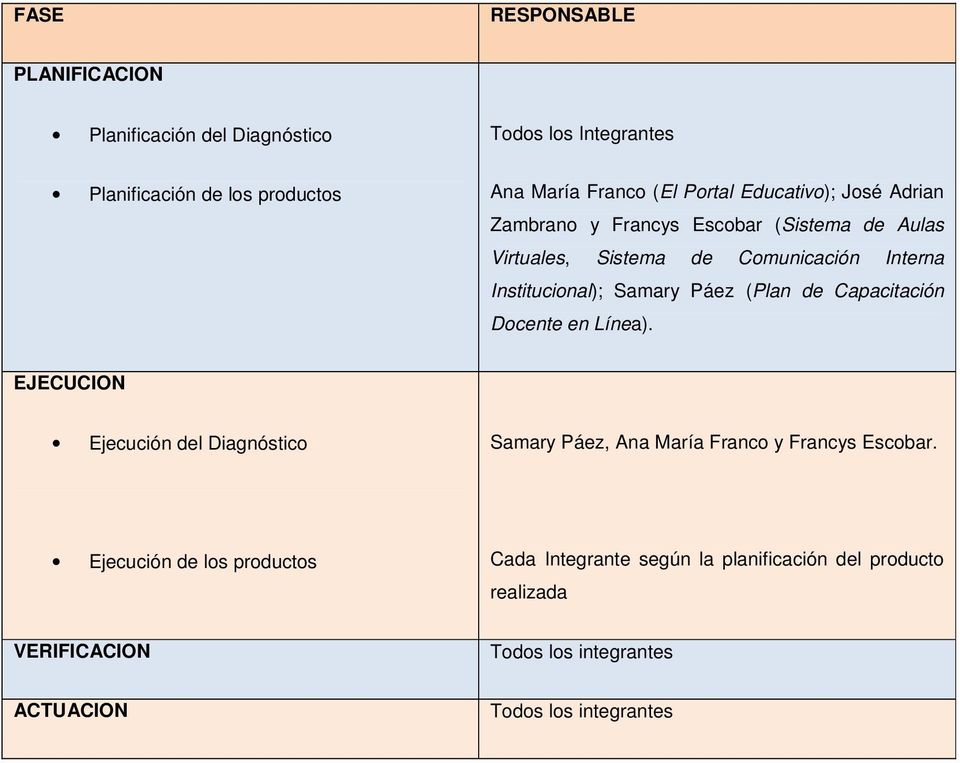 Samary Páez (Plan de Capacitación Docente en Línea). EJECUCION Ejecución del Diagnóstico Samary Páez, Ana María Franco y Francys Escobar.