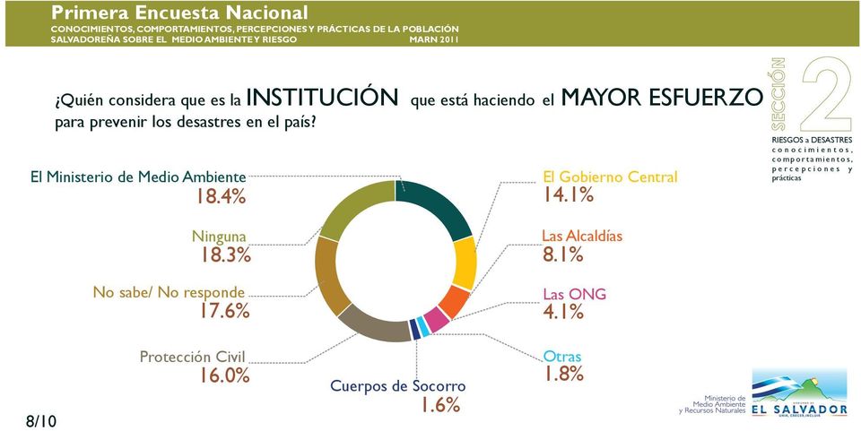 El Ministerio de Medio Ambiente 18.4% El Gobierno Central 14.1% Ninguna 18.