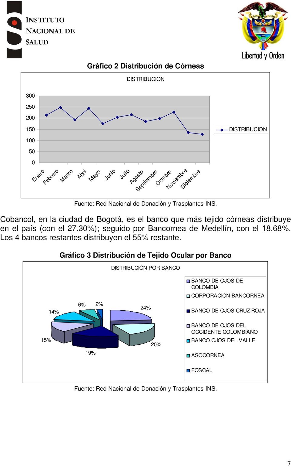 30%); seguido por Bancornea de Medellín, con el 18.68%. Los 4 bancos restantes distribuyen el 55% restante.