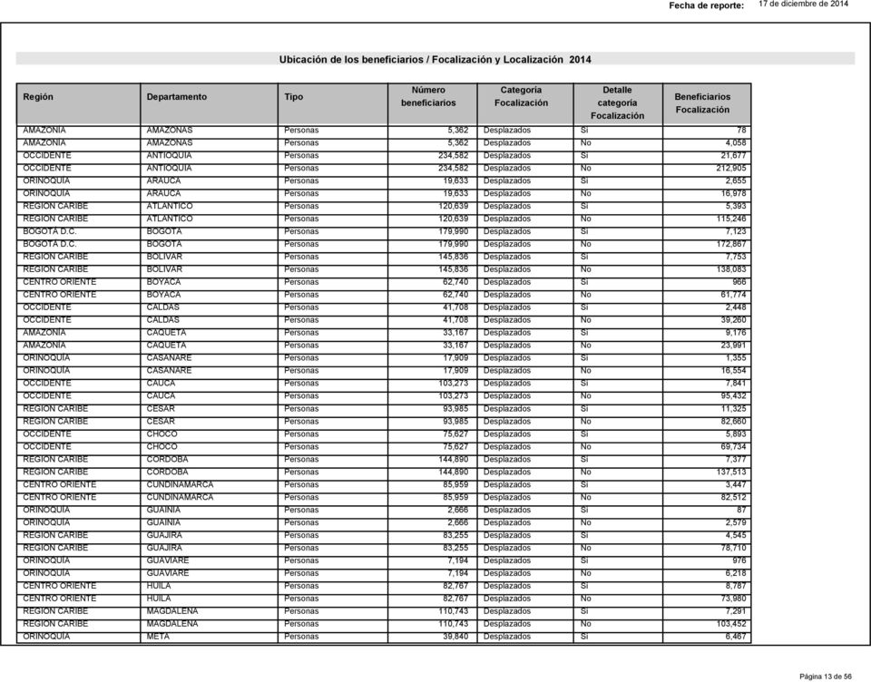 Departamento Tipo Número beneficiarios Categoría Focalización Detalle categoría Focalización Beneficiarios Focalización AMAZONAS Personas 5,362 Desplazados 78 AMAZONAS Personas 5,362 Desplazados No