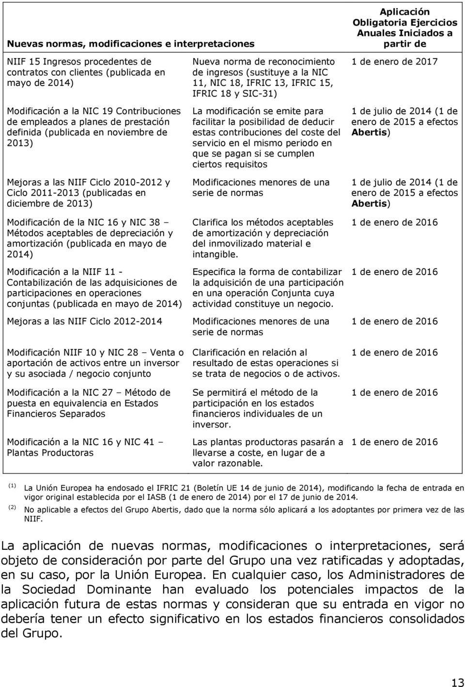 2013) Modificación de la NIC 16 y NIC 38 Métodos aceptables de depreciación y amortización (publicada en mayo de 2014) Modificación a la NIIF 11 - Contabilización de las adquisiciones de