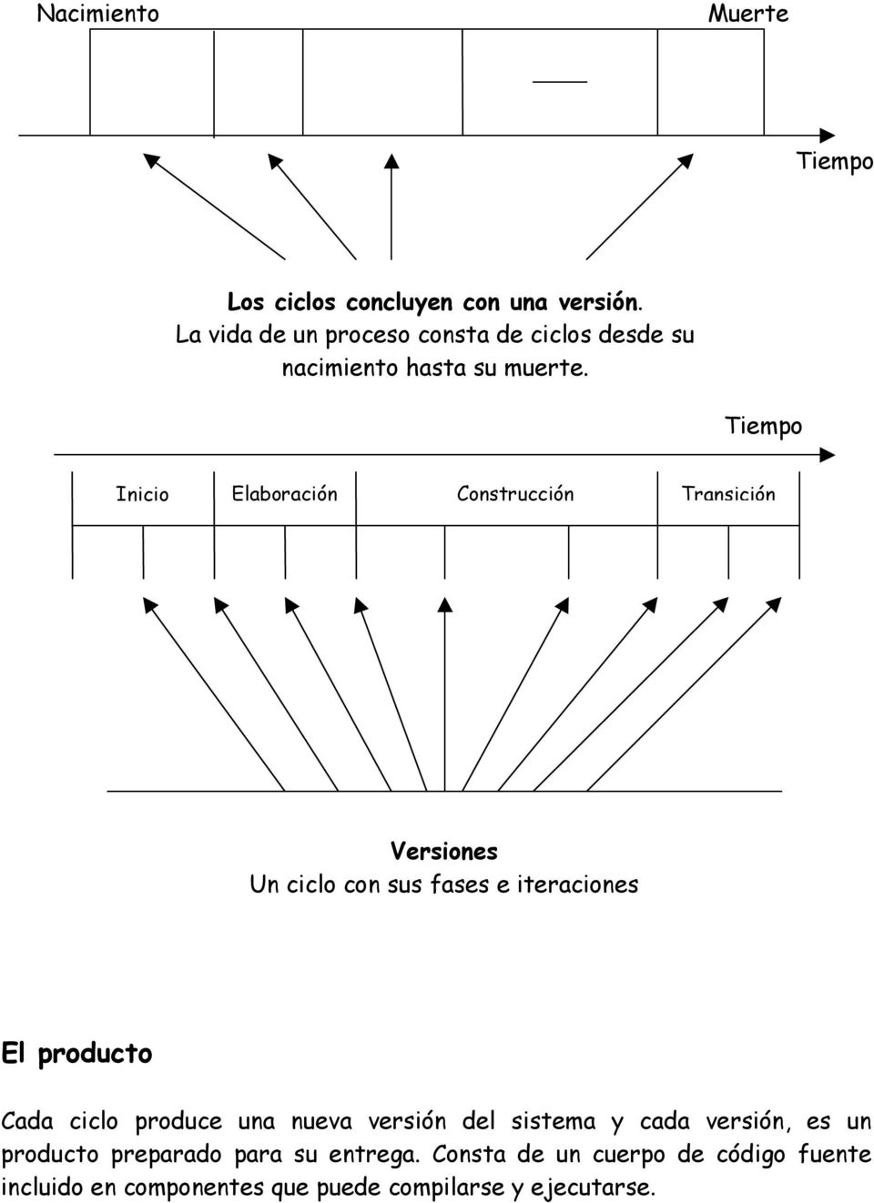 Tiempo Inicio Elaboración Construcción Transición Versiones Un ciclo con sus fases e iteraciones El producto