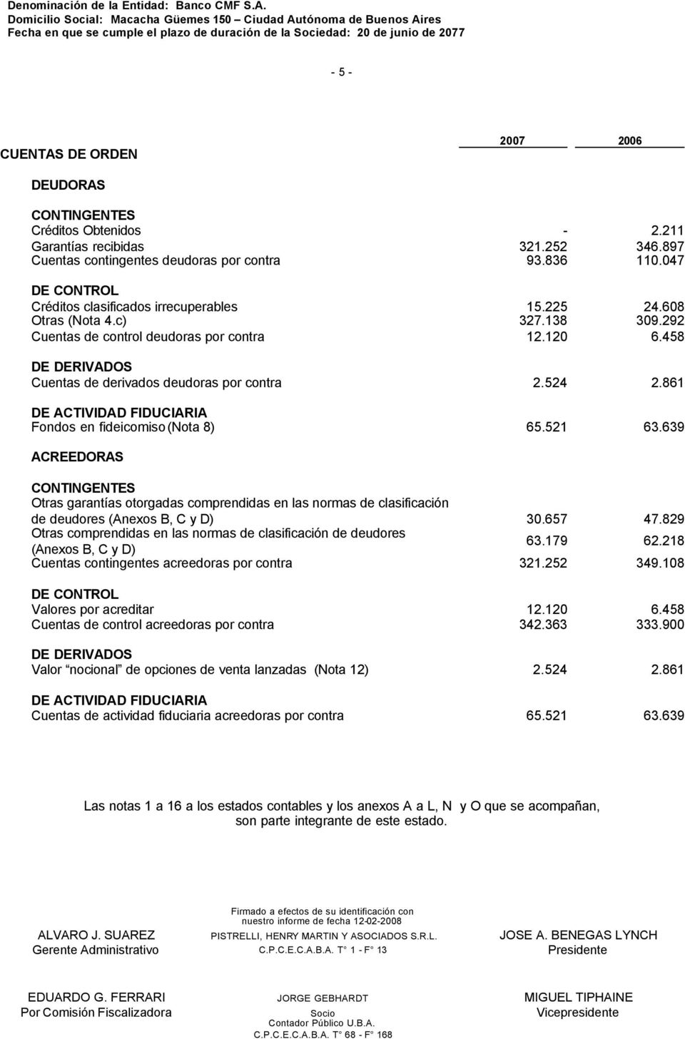 458 DE DERIVADOS Cuentas de derivados deudoras por contra 2.524 2.861 DE ACTIVIDAD FIDUCIARIA Fondos en fideicomiso (Nota 8) 65.521 63.