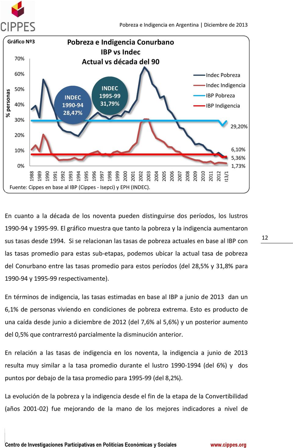 (Cippes-Isepci) y EPH (INDEC). 2010 2011 2012 2013/1 En cuanto a la década de los noventa pueden distinguirse dos períodos, los lustros 1990-94 y 1995-99.