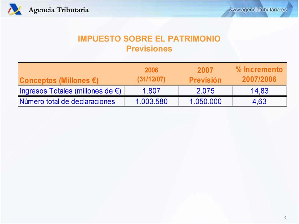 2007/2006 Ingresos Totales (millones de ) 1.807 2.