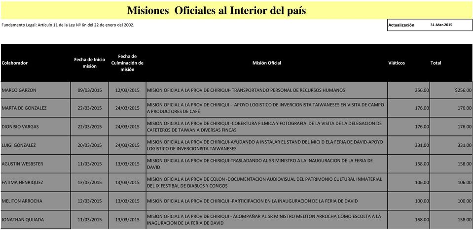 MISION OFICIAL A LA PROV DE CHIRIQUI- TRANSPORTANDO PERSONAL DE RECURSOS HUMANOS 256.00 $256.