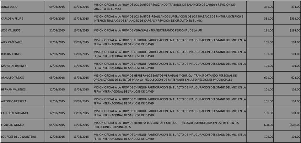 00 JOSE VALLEJOS 11/03/2015 13/03/2015 MISION OFICIAL A LA PROV DE VERAGUAS - TRANSPORTANDO PERSONAL DE LA UTI 181.00 $181.