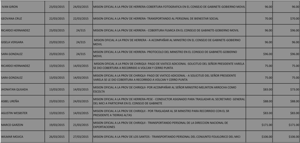 00 RICARDO HERNANDEZ 23/03/2015 24/315 MISION OFICIAL A LA PROV DE HERRERA - COBERTURA FILMICA EN EL CONSEJO DE GABINETE-GOBIERNO MOVIL 96.00 $96.