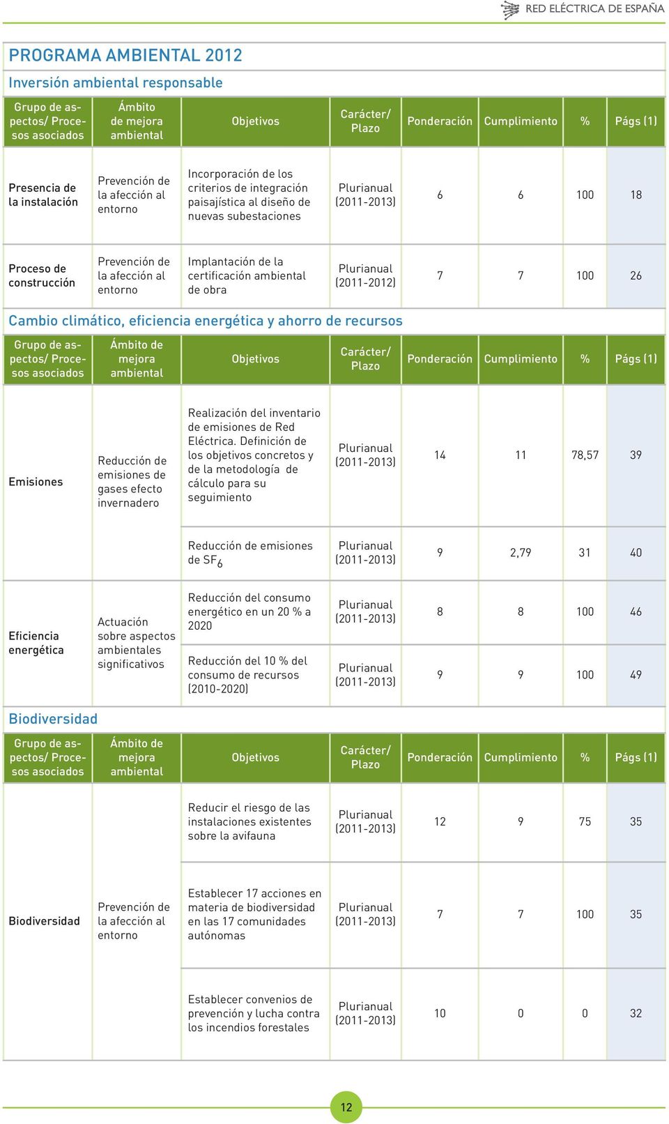 Prevención de la afección al entorno Implantación de la certificación ambiental de obra Plurianual (2011-2012) 7 7 100 26 Cambio climático, eficiencia energética y ahorro de recursos Grupo de