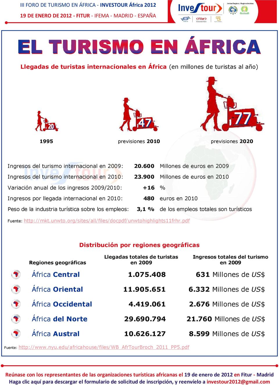 900 Millones de euros en 2010 Variación anual de los ingresos 2009/2010: +16 % Ingresos por llegada internacional en 2010: 480 euros en 2010 Peso de la industria turística sobre los empleos: 3,1 % de