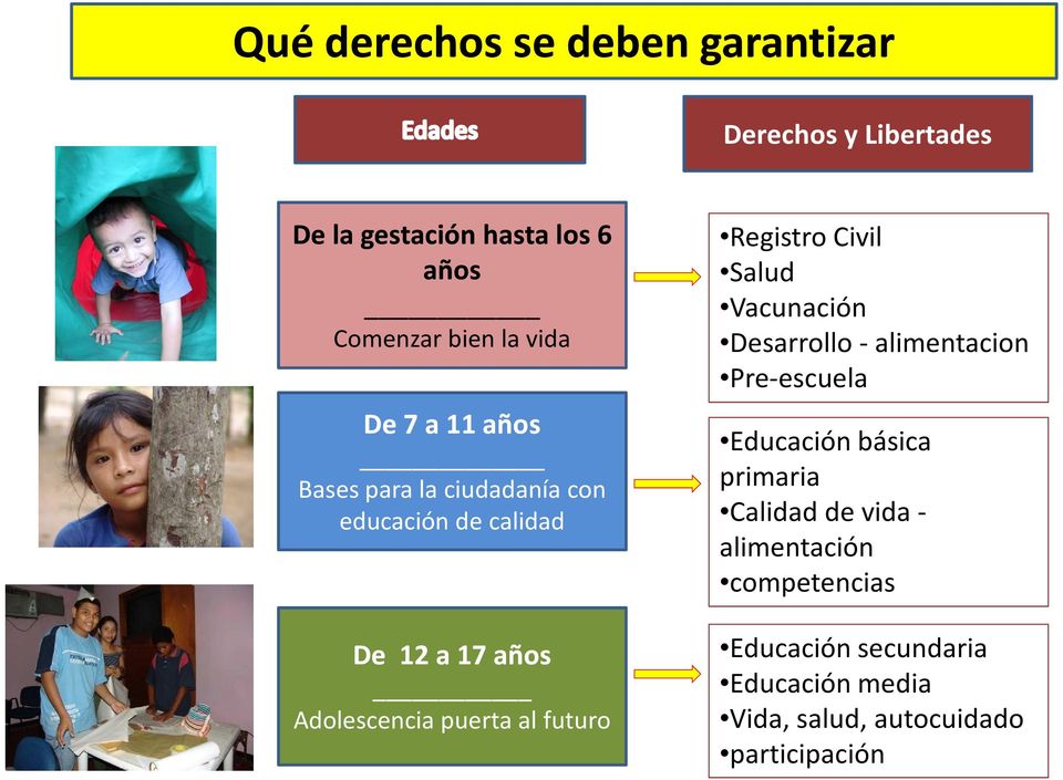 futuro Registro Civil Salud Vacunación Desarrollo - alimentacion Pre-escuela Educación básica primaria