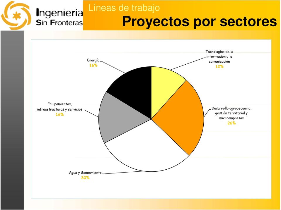 Equipamientos, infraestructuras y servicios 16% Desarrollo