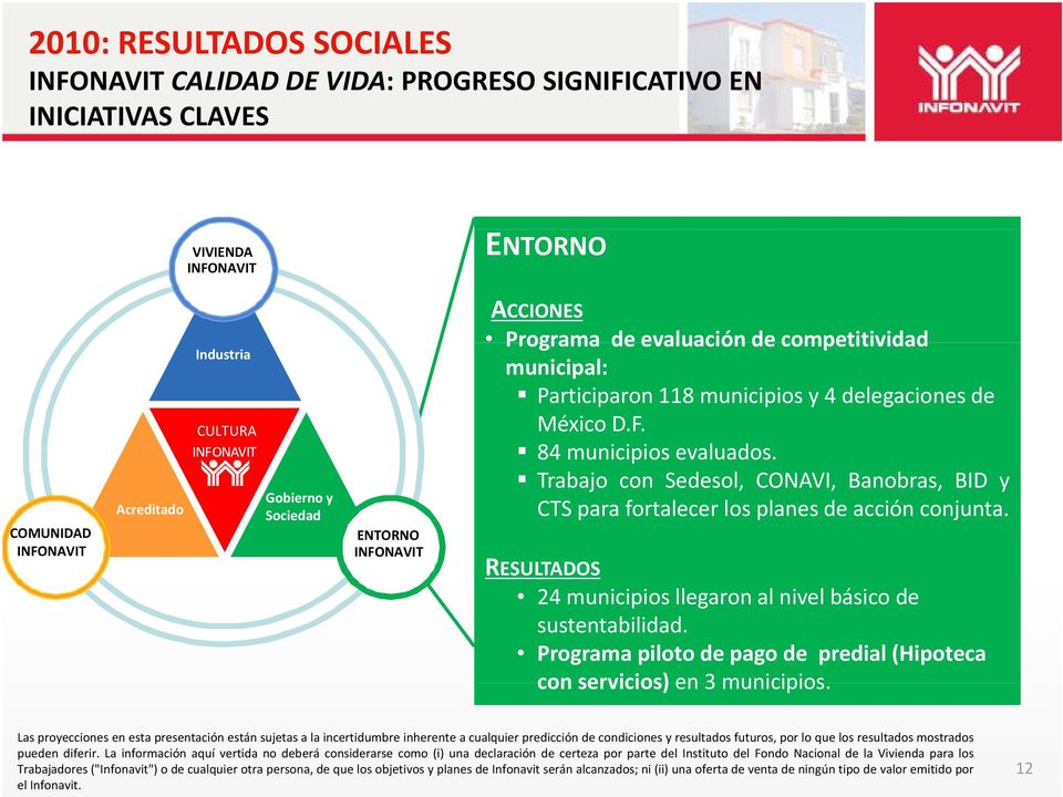 municipios y 4 delegaciones de México D.F. 84 municipios evaluados. Trabajo con Sedesol, CONAVI, Banobras, BID y CTS para fortalecer los planes de acción conjunta.