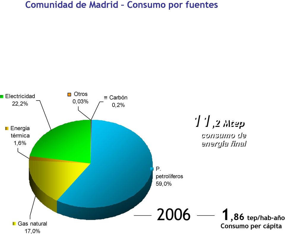 11,2 Mtep consumo de energía final P.