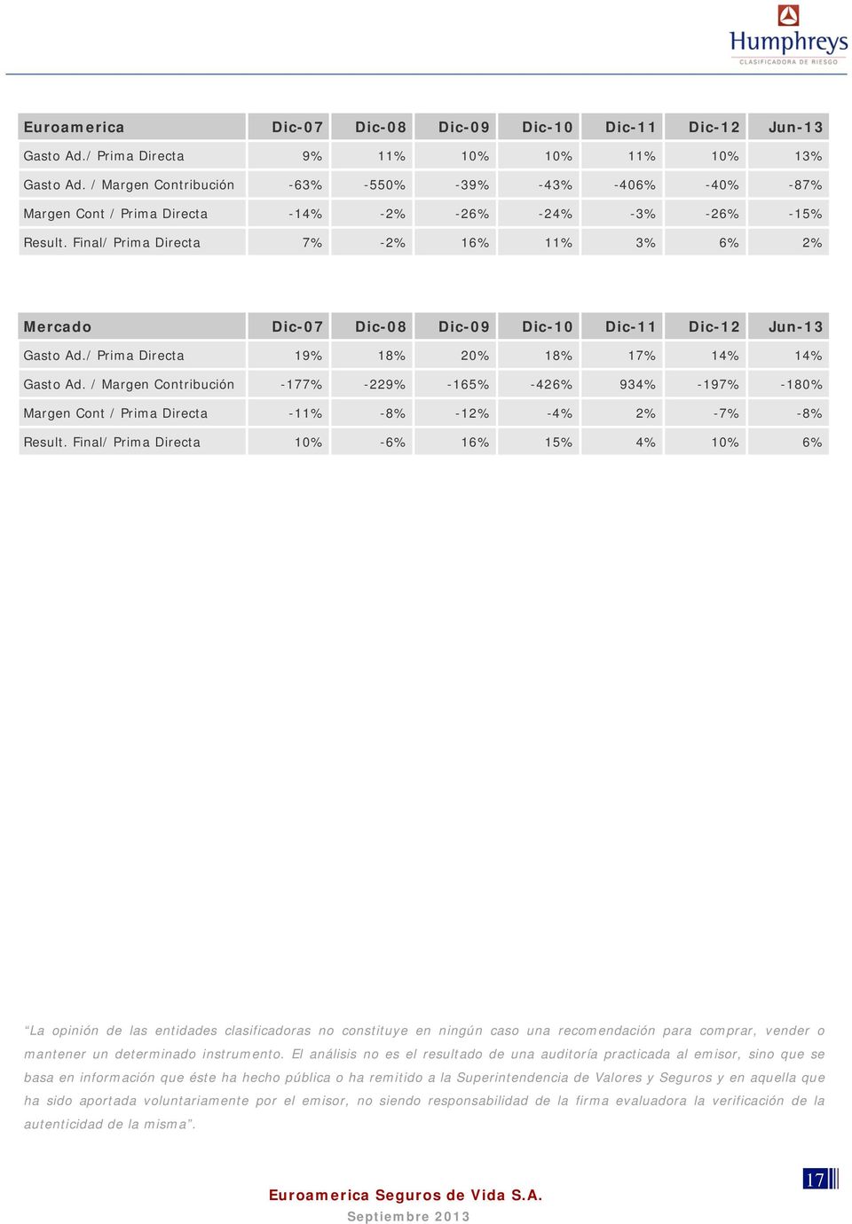 Final/ Prima Directa 7% -2% 16% 11% 3% 6% 2% Mercado Dic-07 Dic-08 Dic-0 Dic-10 Dic-11 Dic-12 Jun-13 Gasto Ad./ Prima Directa 1% 18% 20% 18% 17% 14% 14% Gasto Ad.