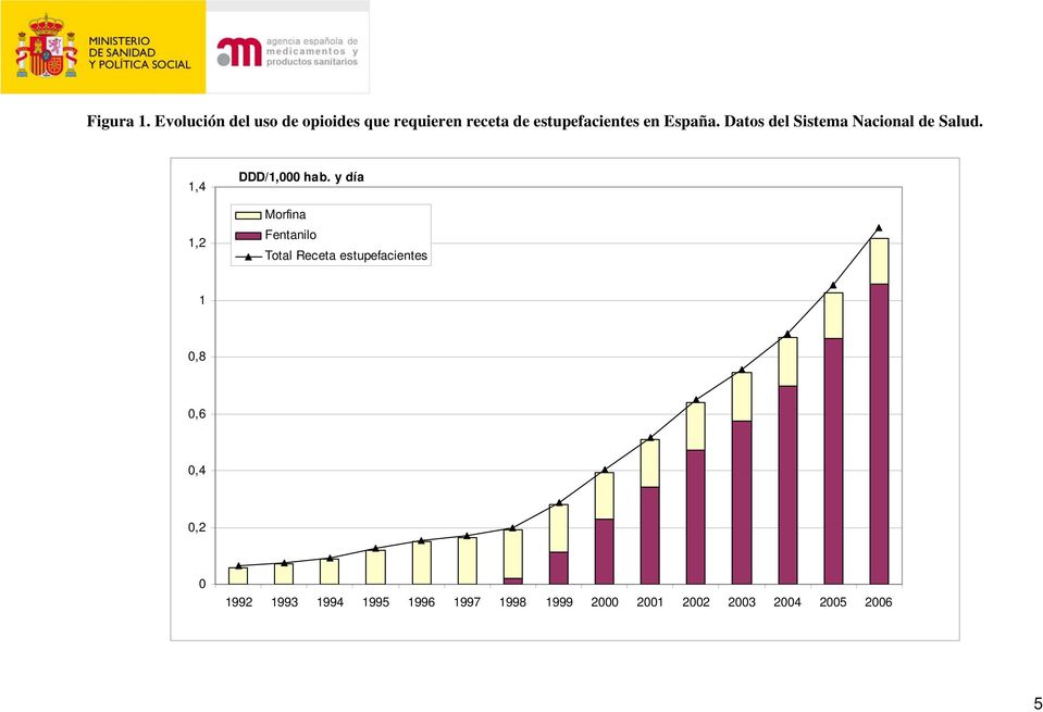España. Datos del Sistema Nacional de Salud. 1,4 1,2 DDD/1,000 hab.