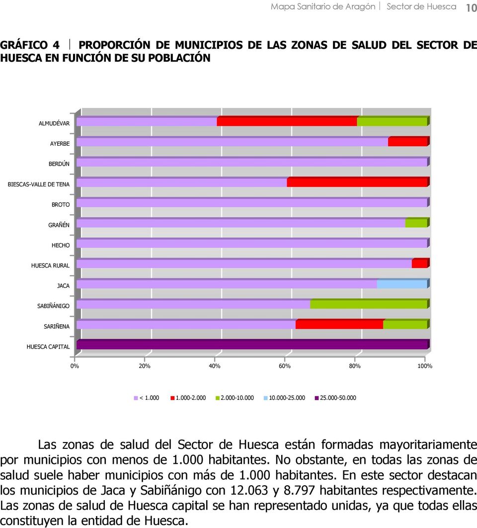 000 Las zonas de salud del Sector de Huesca están formadas mayoritariamente por municipios con menos de 1.000 habitantes.