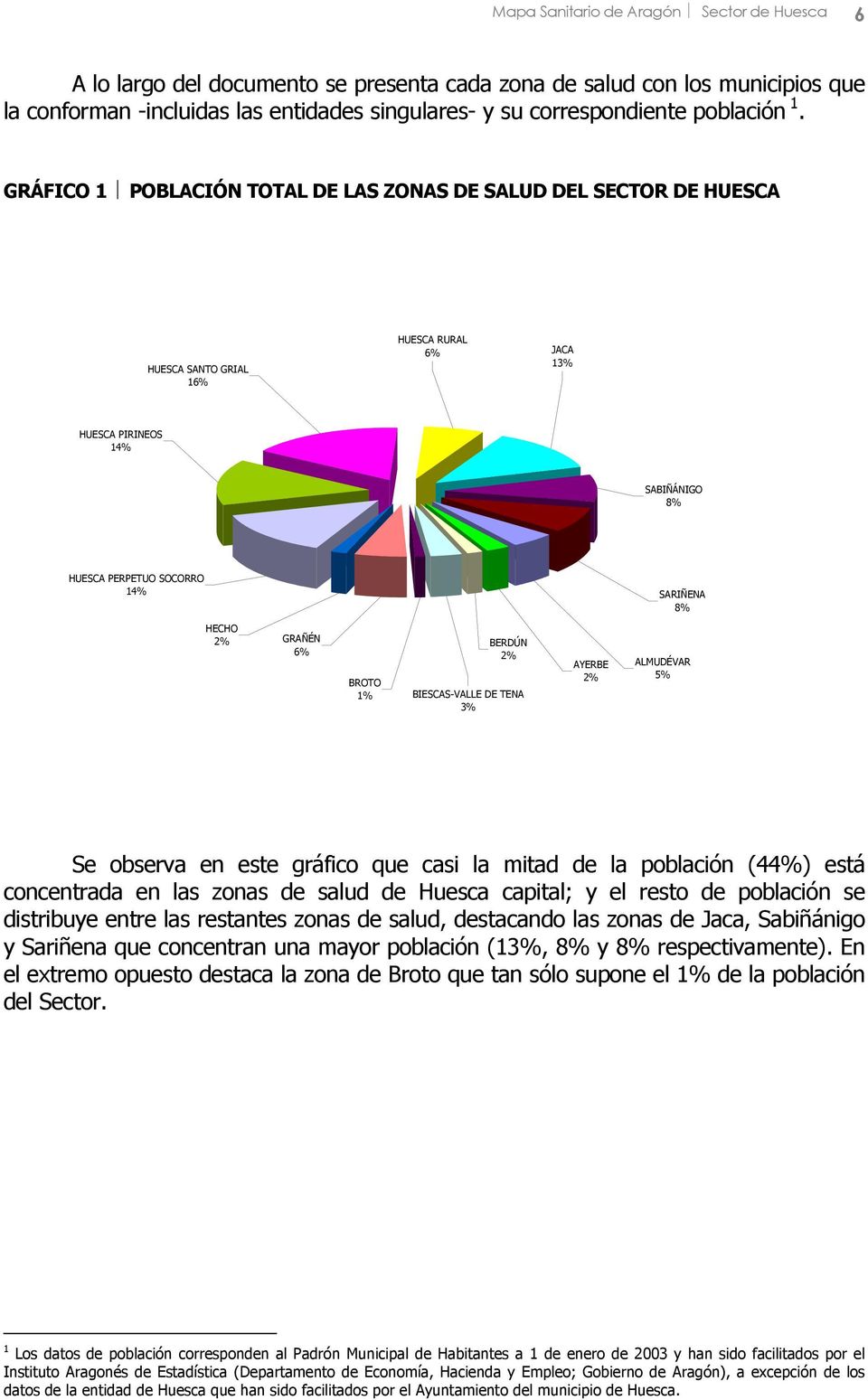 GRÁFICO 1 POBLACIÓN TOTAL DE LAS ZONAS DE SALUD DEL SECTOR DE HUESCA HUESCA SANTO GRIAL 16% HUESCA RURAL 6% JACA 13% HUESCA PIRINEOS 14% SABIÑÁNIGO 8% HUESCA PERPETUO SOCORRO 14% SARIÑENA 8% HECHO 2%