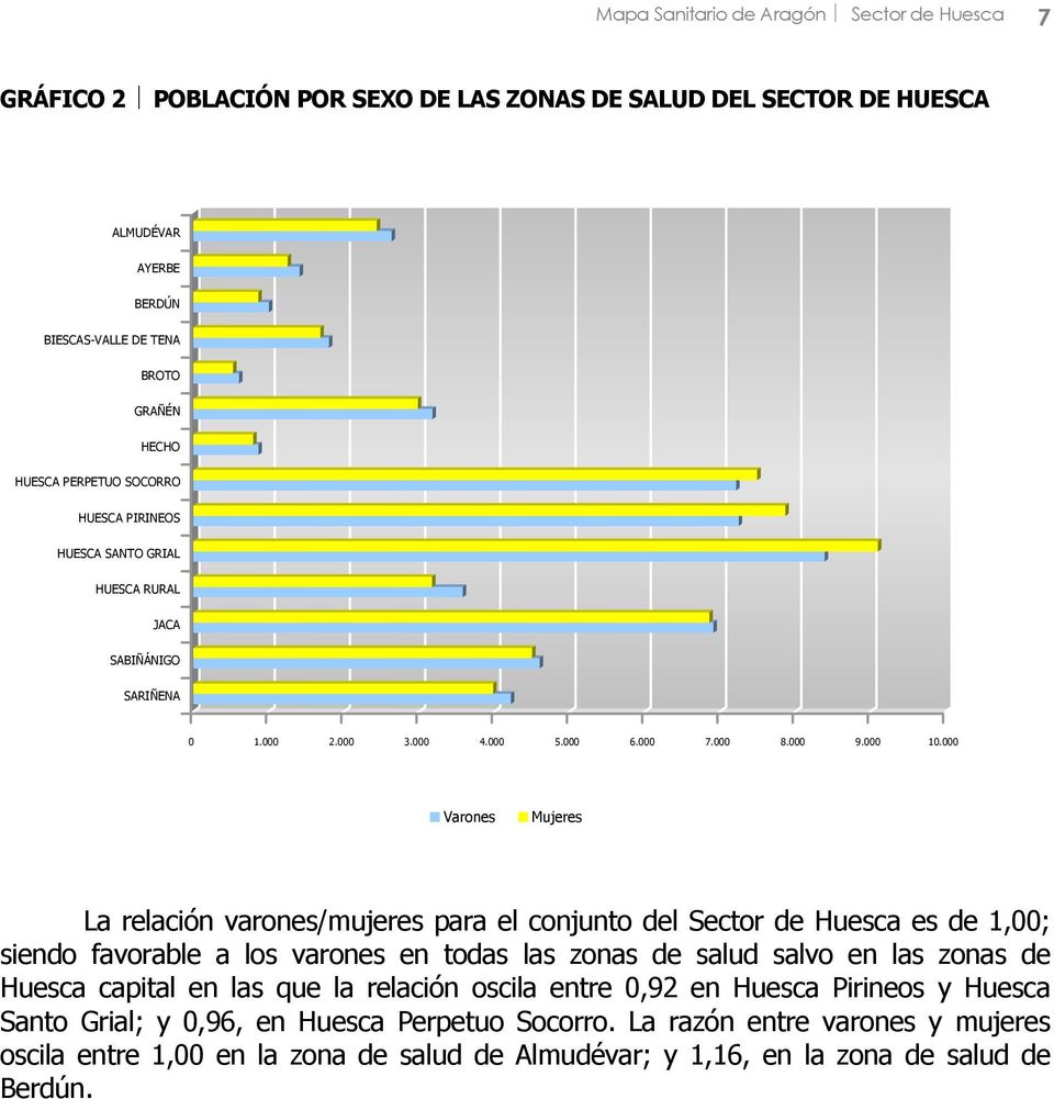 000 Varones Mujeres La relación varones/mujeres para el conjunto del Sector de Huesca es de 1,00; siendo favorable a los varones en todas las zonas de salud salvo en las zonas de Huesca