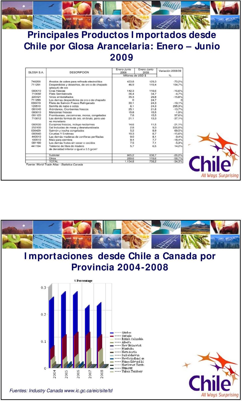 Importaciones desde Chile a Canada por Provincia