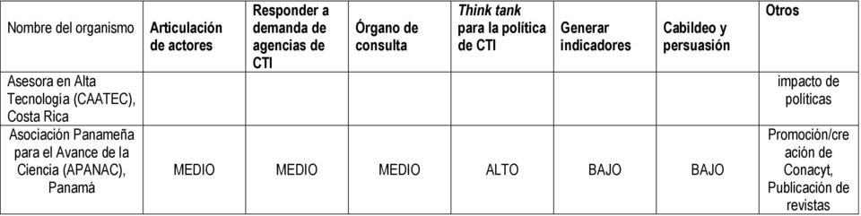 Órgano de consulta Think tank para la política de CTI Generar indicadores Cabildeo y persuasión MEDIO