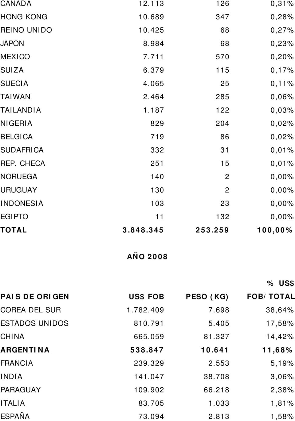 CHECA 251 15 0,01% NORUEGA 140 2 0,00% URUGUAY 130 2 0,00% INDONESIA 103 23 0,00% EGIPTO 11 132 0,00% TOTAL 3.848.345 253.