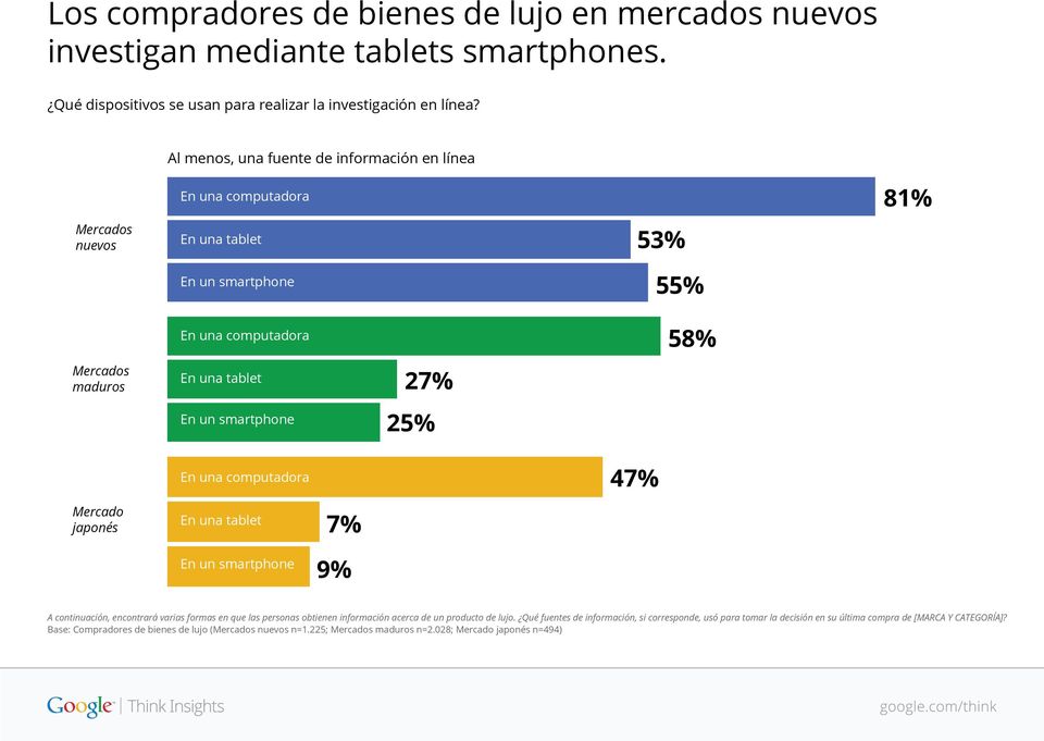 25% 58% En una computadora 47% Mercado japonés En una tablet En un smartphone 7% 9% A continuación, encontrará varias formas en que las personas obtienen información acerca de un producto de