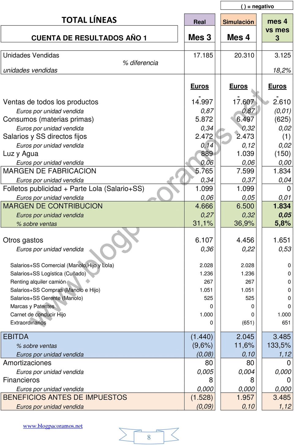497 (625) Euros por unidad vendida 0,34 0,32 0,02 Salarios y SS directos fijos 2.472 2.473 (1) Euros por unidad vendida 0,14 0,12 0,02 Luz y Agua 889 1.
