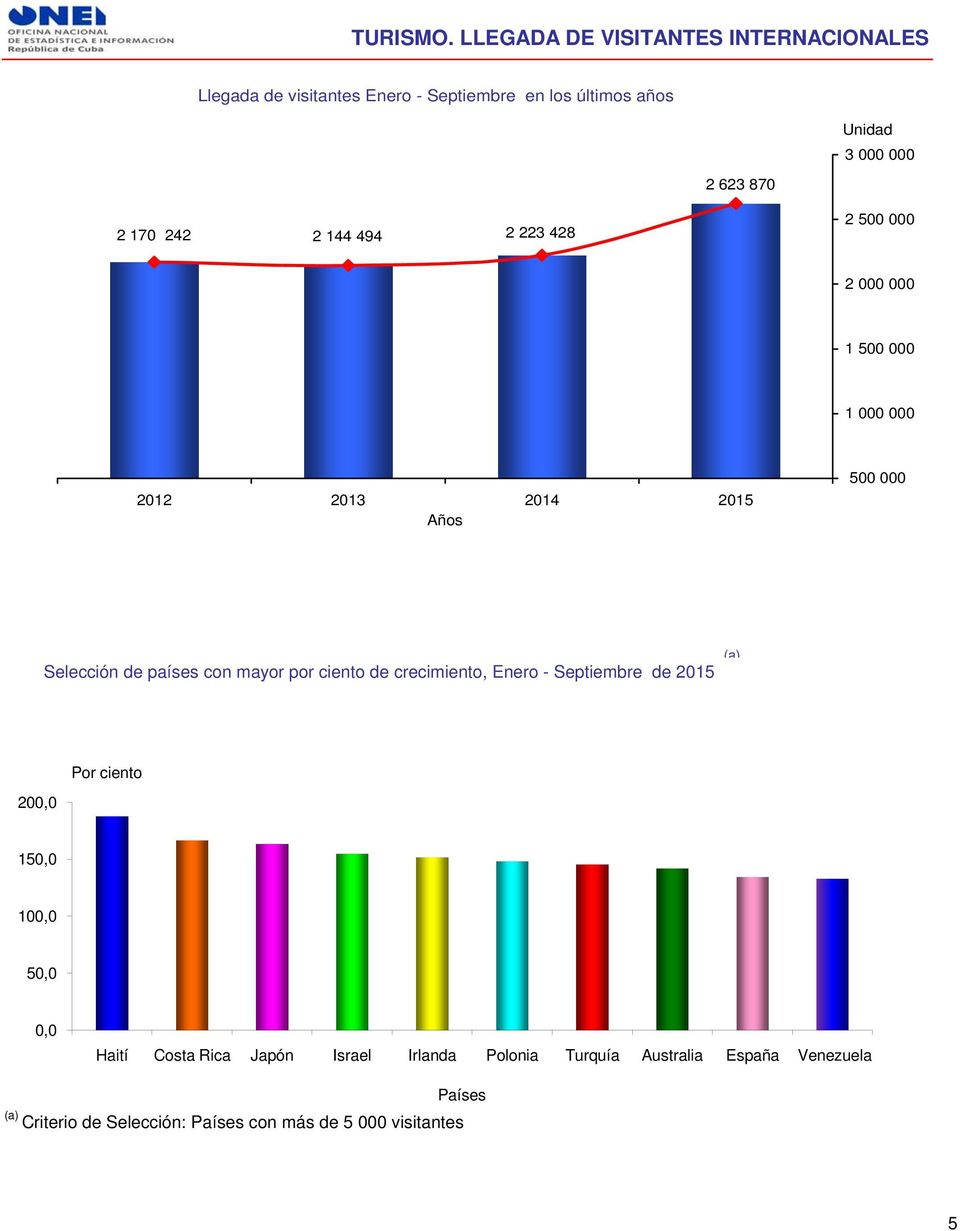 crecimiento, Enero - Septiembre de 2015 (a) Por ciento 200,0 150,0 100,0 50,0 0,0 Haití Costa Rica Japón Israel