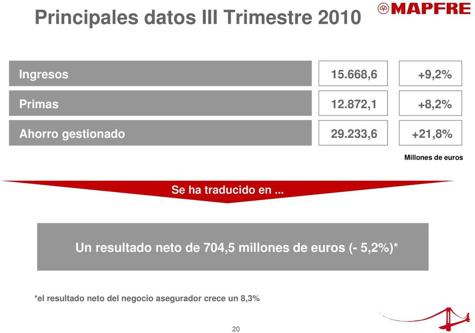 233,6 +8,2% +21,8% Millones de euros Se ha traducido en.