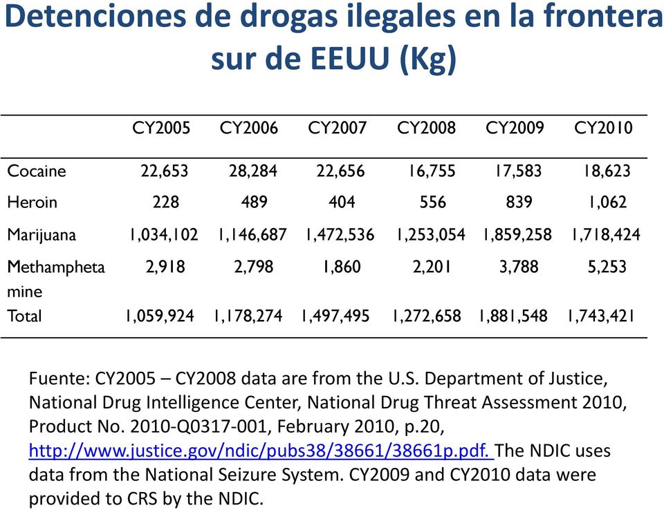 1,881,548 1,743,421 Fuente: CY2005 CY2008 data are from the U.S. Department of Justice, National Drug Intelligence Center, National Drug Threat Assessment 2010, Product No.