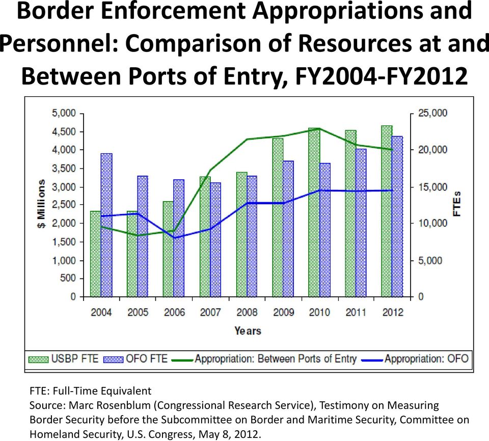 (Congressional Research Service), Testimony on Measuring Border Security before the
