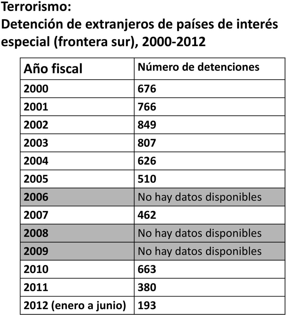 Número de detenciones 2006 No hay datos disponibles 2007 462 2008 No hay datos