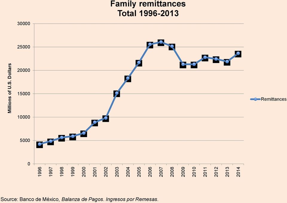 Dollars 30000 Family remittances Total 1996-2013 25000 20000 15000