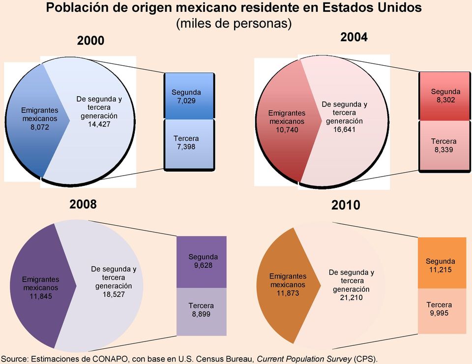 2008 2010 Emigrantes mexicanos 11,845 De segunda y tercera generación 18,527 Segunda 9,628 Tercera 8,899 Emigrantes mexicanos 11,873 De segunda