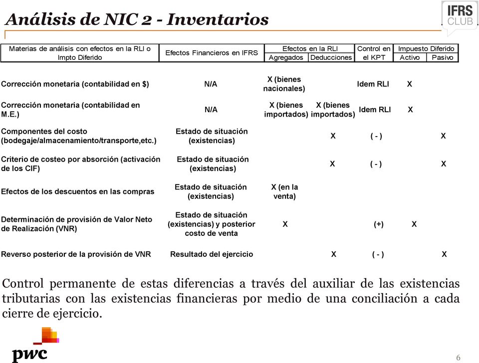 ) N/A X (bienes X (bienes importados) importados) Idem RLI X Componentes del costo (bodegaje/almacenamiento/transporte,etc.