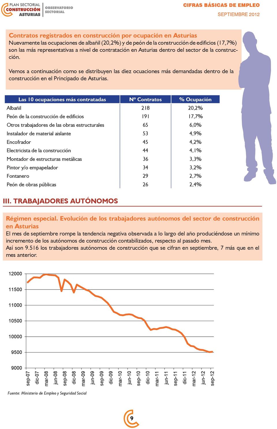 Las 10 ocupaciones más contratadas Nº Contratos % Ocupación Albañil 218 20,2% Peón de la construcción de edificios 191 17,7% Otros trabajadores de las obras estructurales 65 6,0% Instalador de