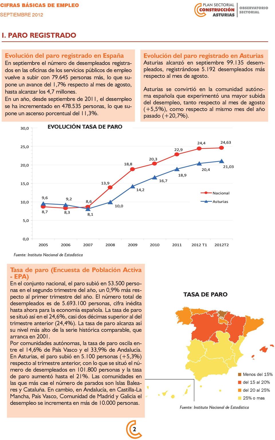 535 personas, lo que supone un ascenso porcentual del 11,3%. Evolución del paro registrado en Asturias Asturias alcanzó en septiembre 99.135 desempleados, registrándose 5.